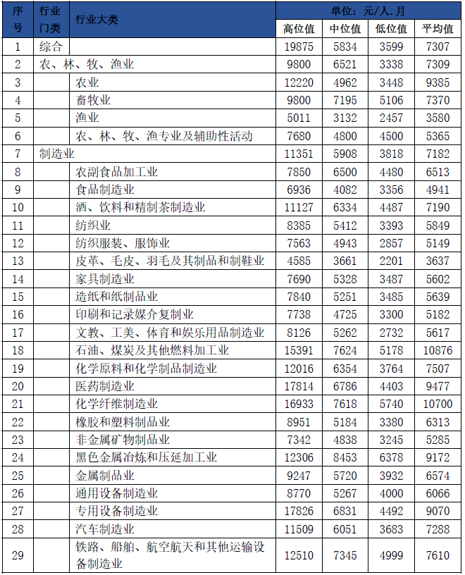 經濟類型水平工資企業規模工資水平學歷工資水平管理崗位工資水平專業