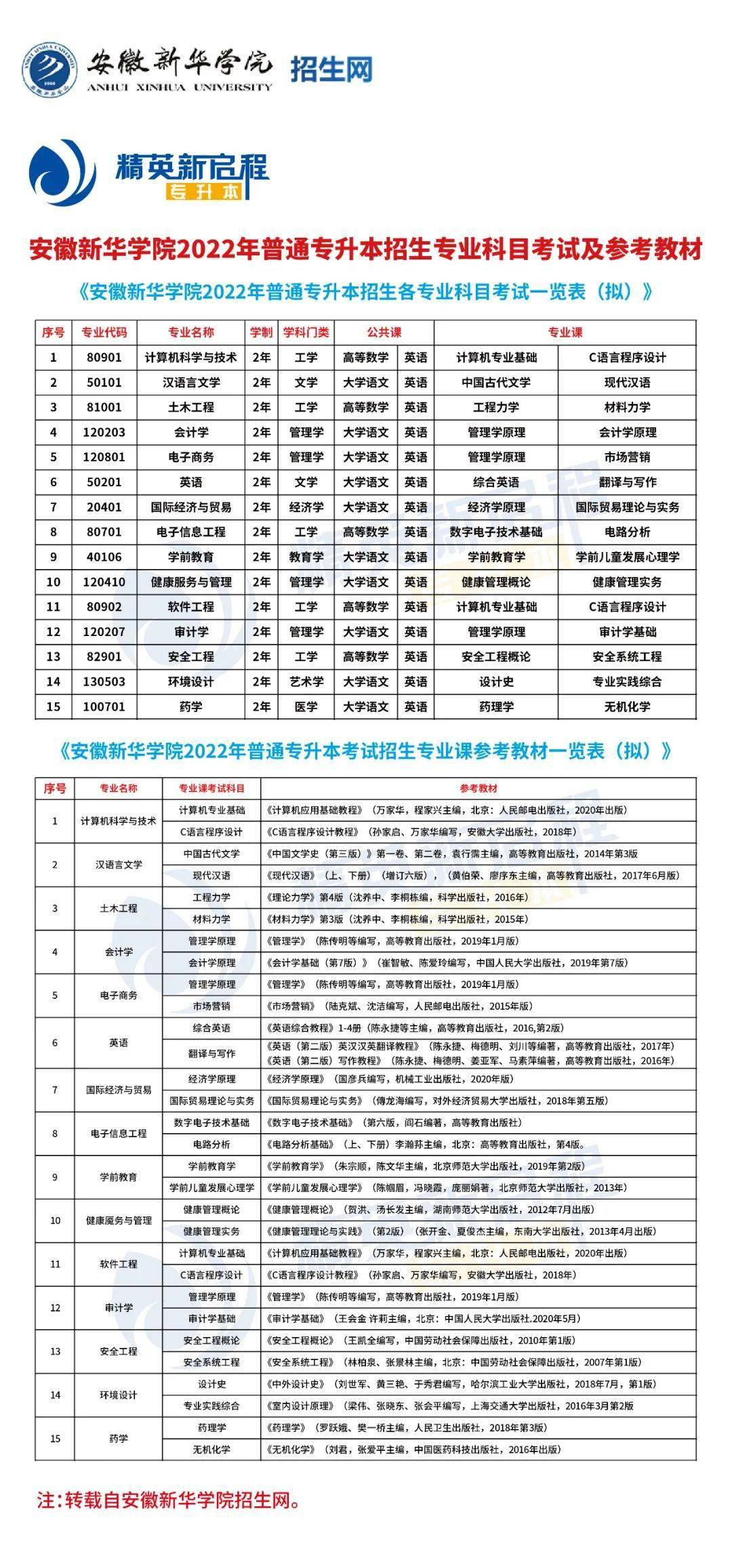 升本快訊安徽新華學院2022年普通專升本招生專業科目考試及參考教材