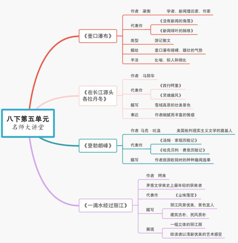 初中語文七八九年級下冊思維導圖彙總記筆記超好用轉給孩子