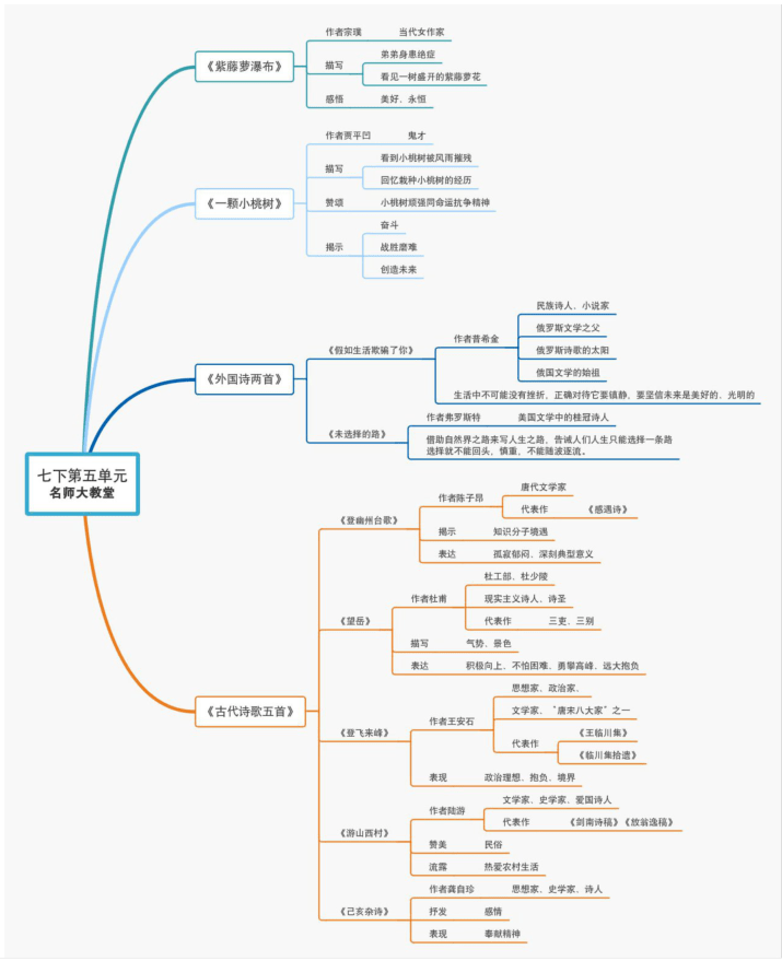 初中語文七八九年級下冊思維導圖彙總記筆記超好用轉給孩子