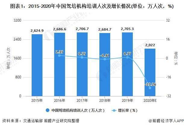 青壮中年人口减少影响驾校招生规模 未来中国驾培市场需求将继续保持稳定
