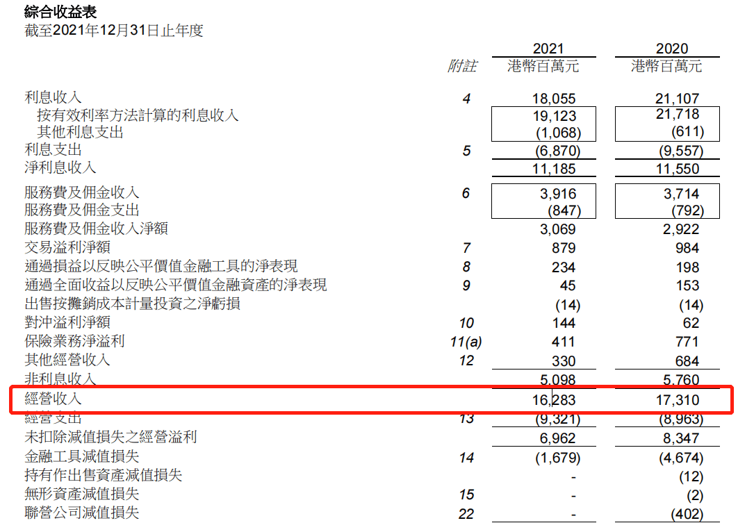 东亚银行2021年度股东溢利同比增近5成，出售东亚人寿录得9亿港元收益_搜狐网