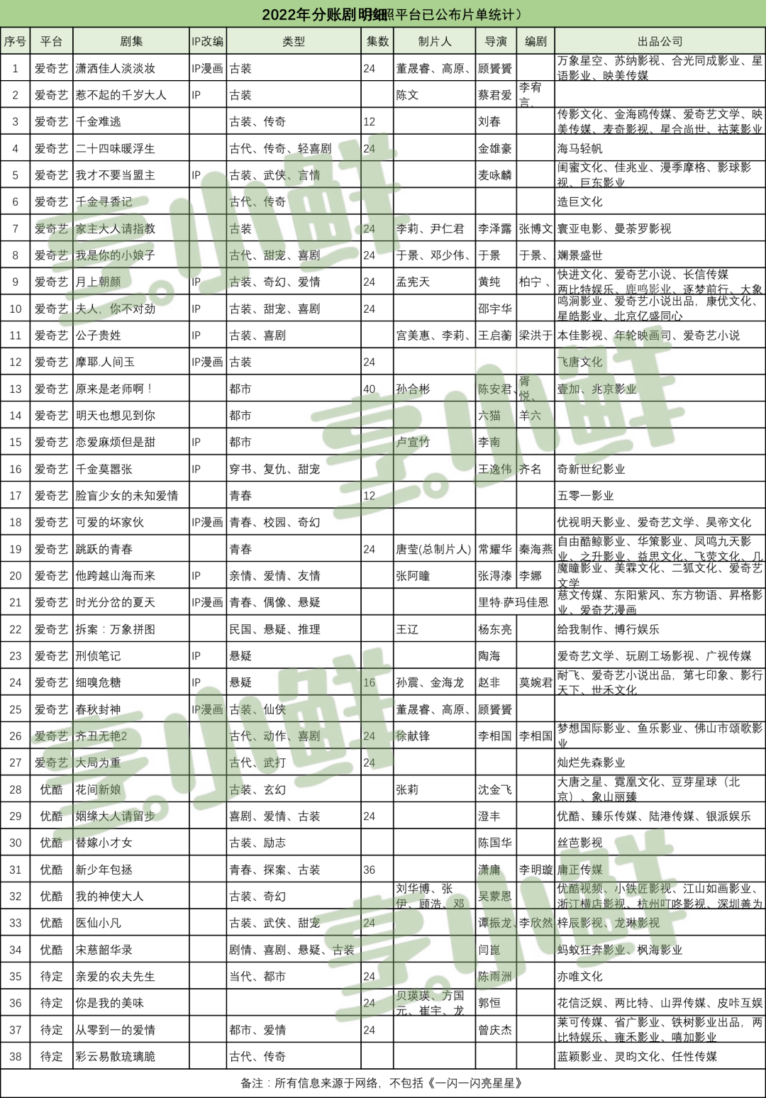 亲爱的|?这39部分账剧，谁是本年度的「分账之王」？ | 前瞻2022