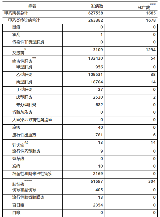 關注國家衛健委公佈2022年1月全國艾滋病報告發病數