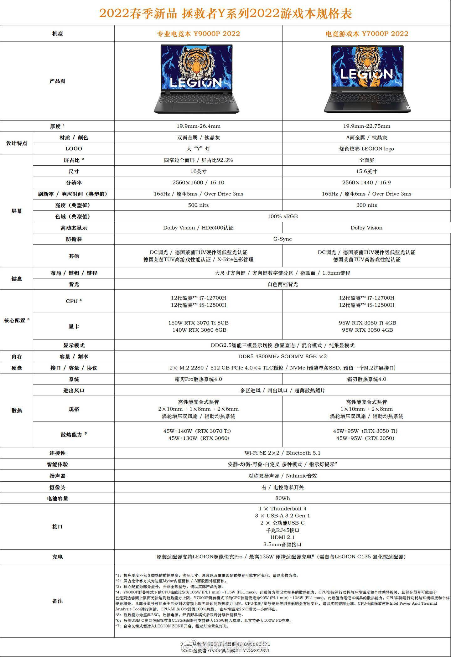 联想拯救者 2022 款 y7000p / y9000p 游戏本配置公布