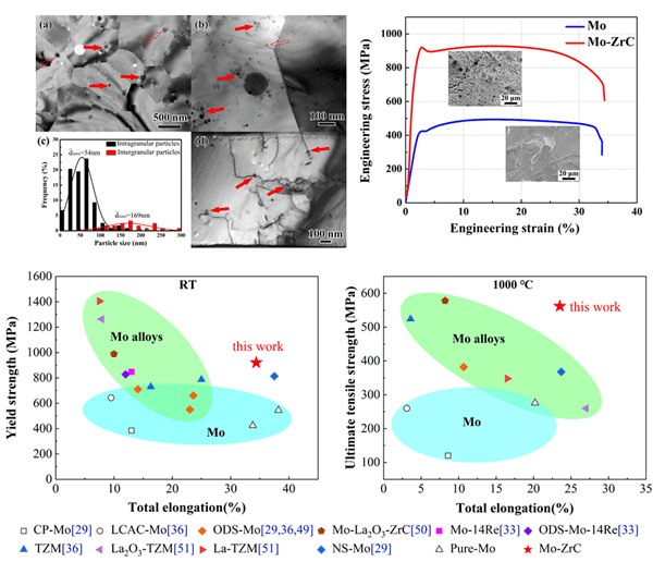 中科院成功研制高强韧钼合金，可用于外太空核反应堆