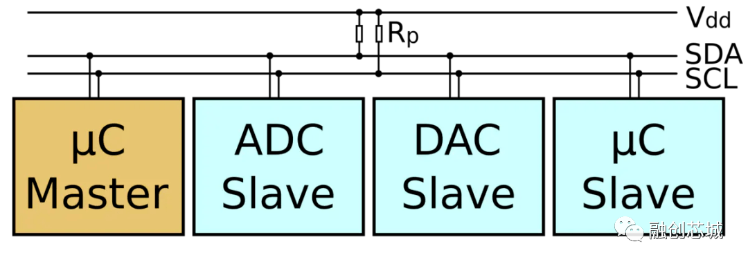 iic為什麼需要用開漏輸出和上拉電阻