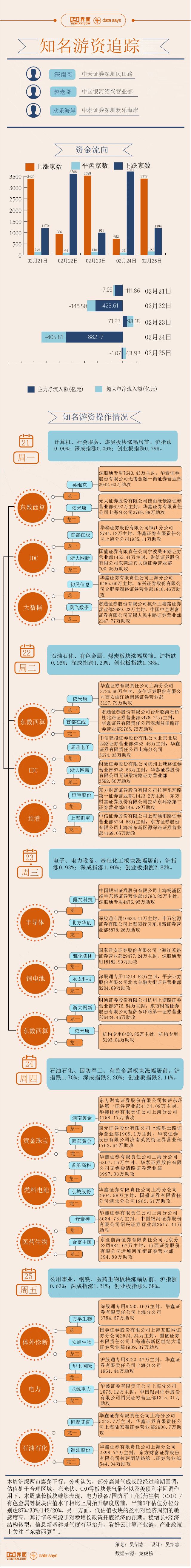 来源【图解】4.7亿资金打板雅化集团，本周游资相中了这些股票