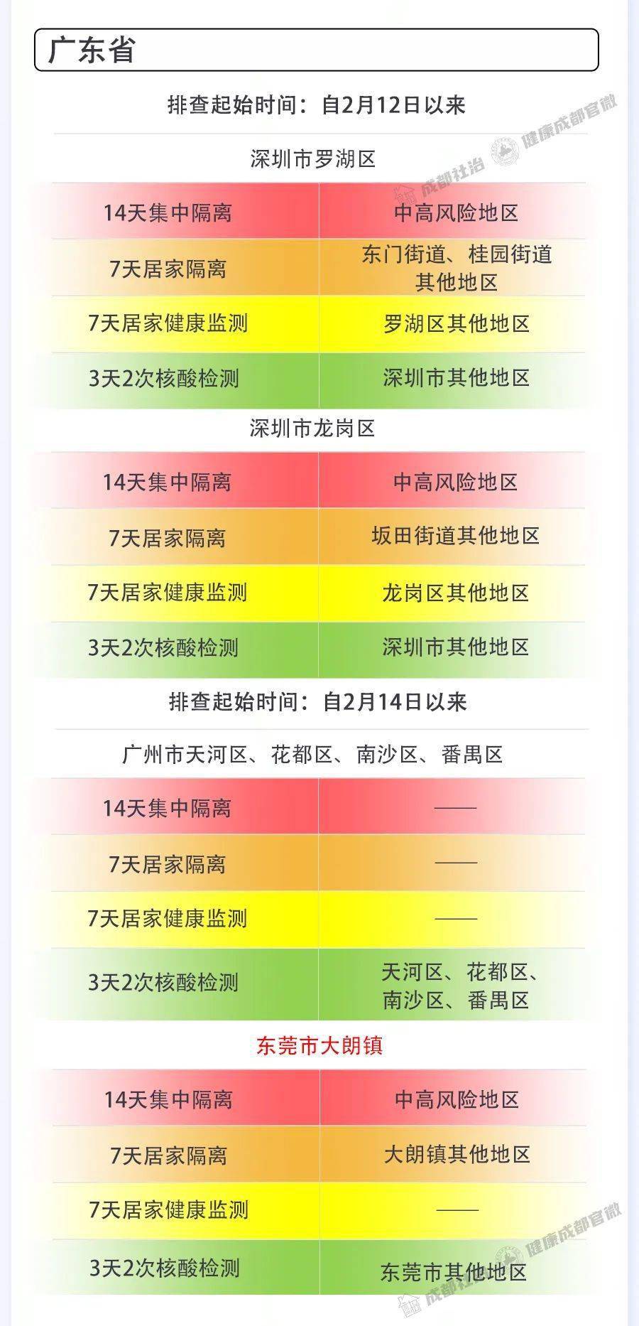 人员|成都市新冠肺炎疫情防控重点人员社区分类管理措施发布（2月26日）