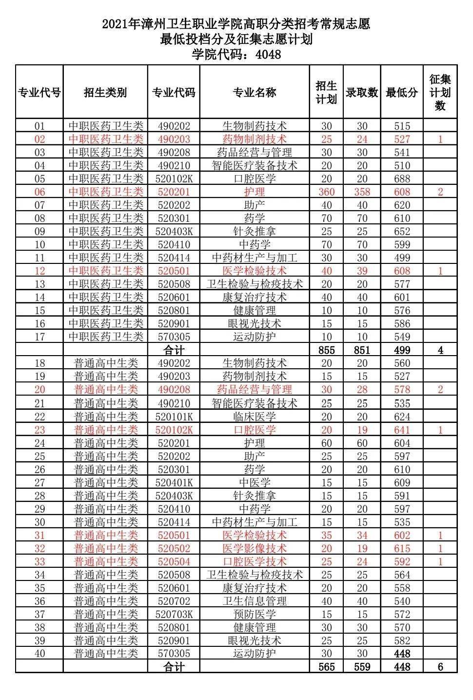 37福建生物工程職業技術學院,公辦38泉州幼兒師範高等專科學校,公辦39