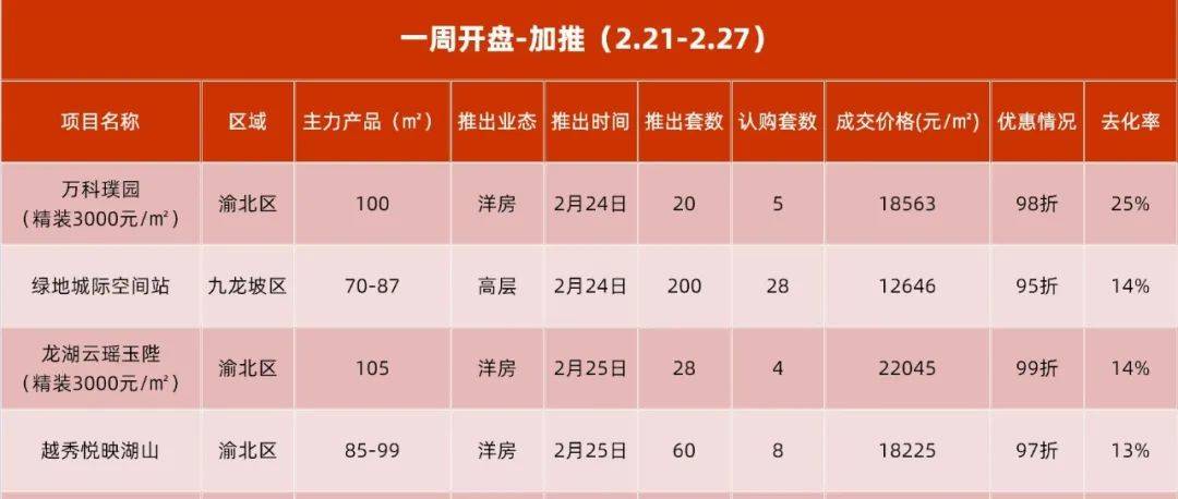 开盘快讯|重庆多项目集中放量，供应大涨！渝北区楼市率先回暖_龙湖_璞园_万科