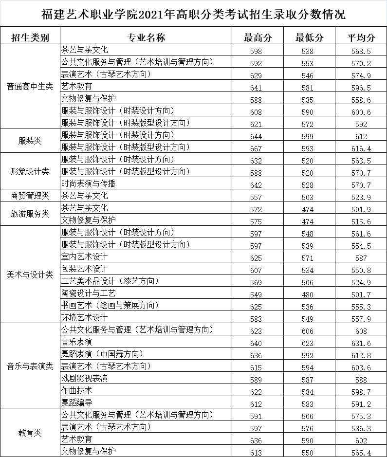 福建高職分類招考2021年各校錄取分數線彙總!_職業_廈門_技術