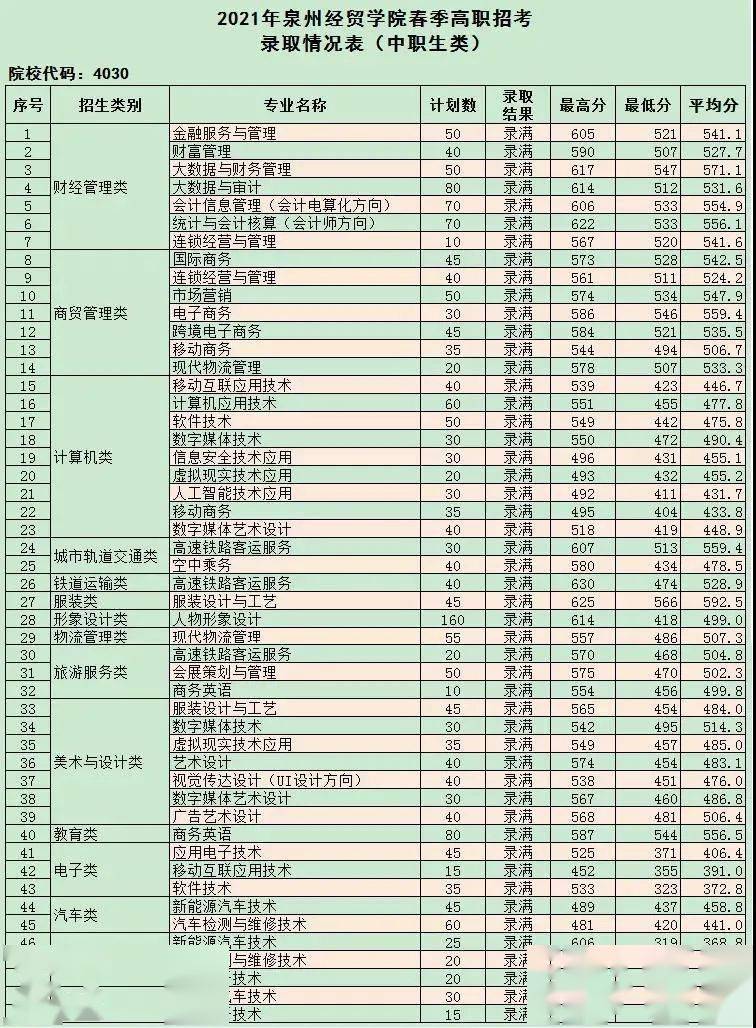 福建高職分類招考2021年各校錄取分數線彙總!_職業_廈門_技術