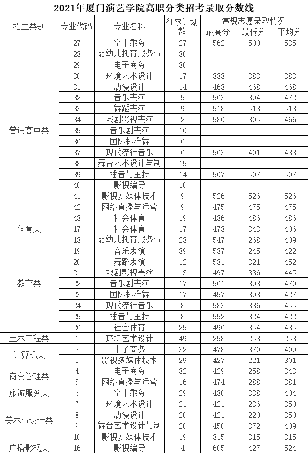 福建高職分類招考2021年各校錄取分數線彙總