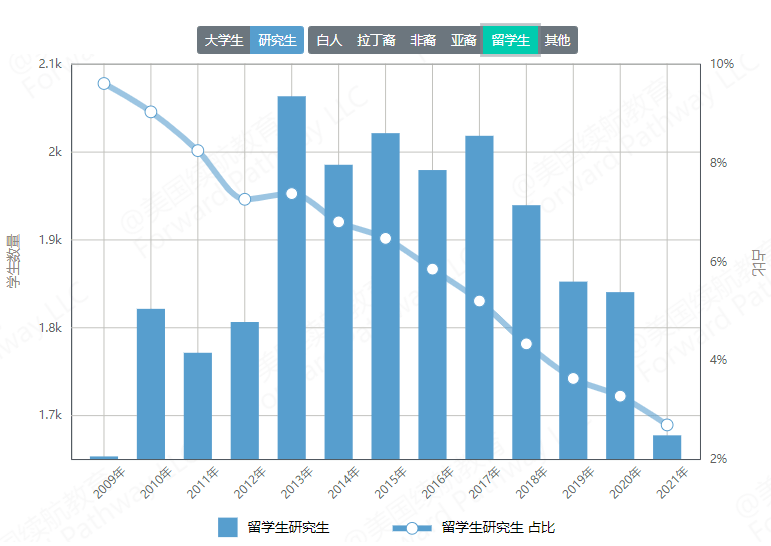 犹他州留学生数据分析,中国学生超过1400,60%学习stem_人数_大学_美国