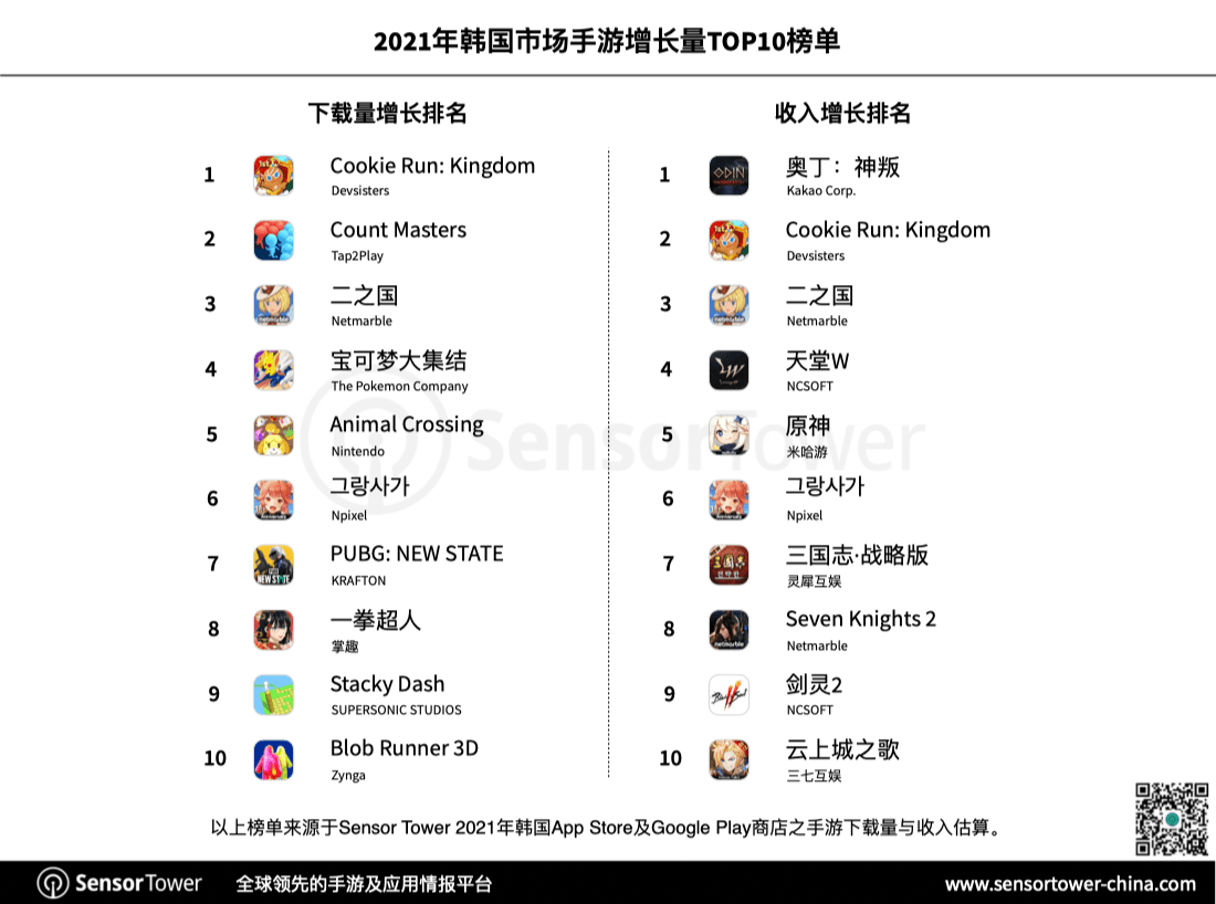 市场|2021 年韩国手游市场创收 57.2 亿美元，RPG 游戏占比超 66%