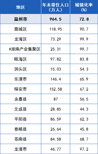 9645萬人2021年溫州市人口主要數據公報發佈