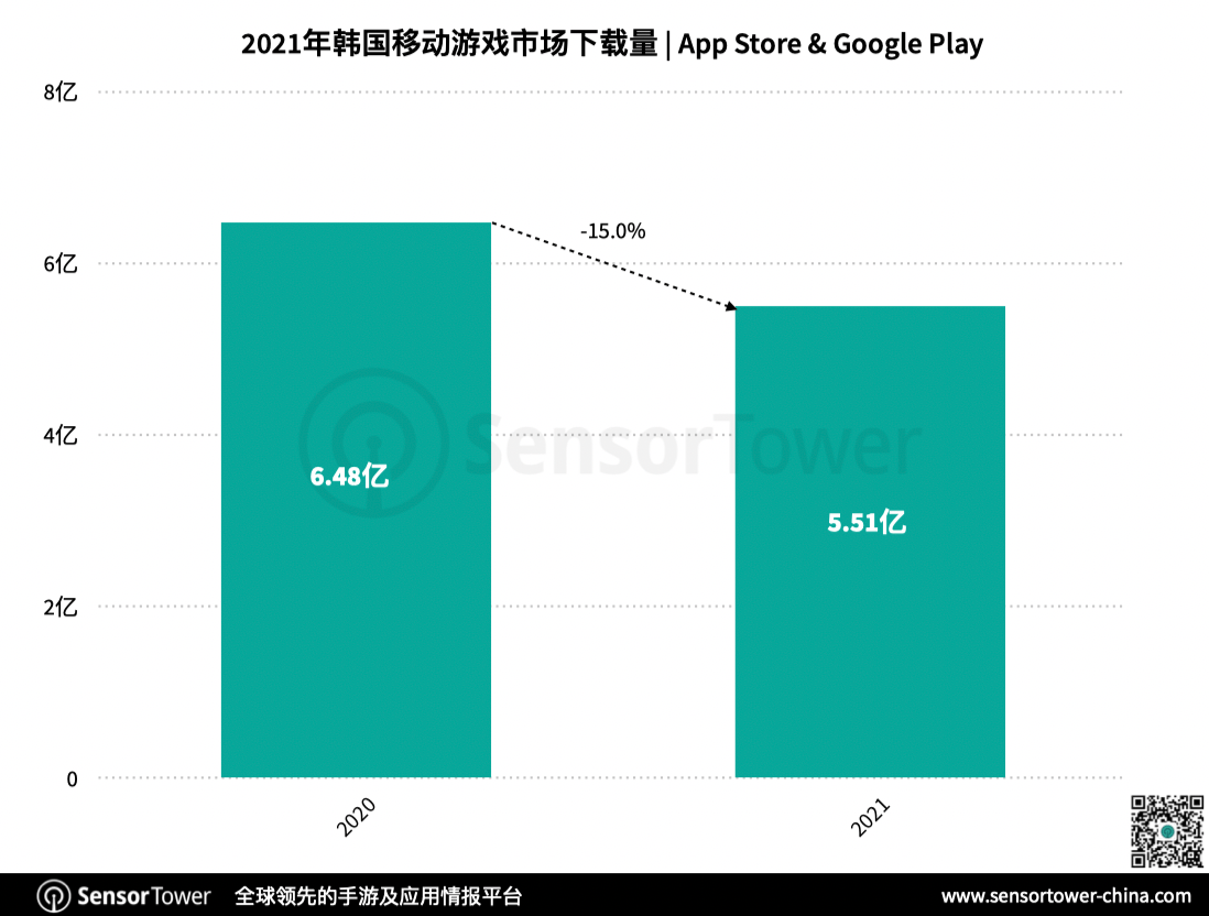 市场|2021 年韩国手游市场创收 57.2 亿美元，RPG 游戏占比超 66%