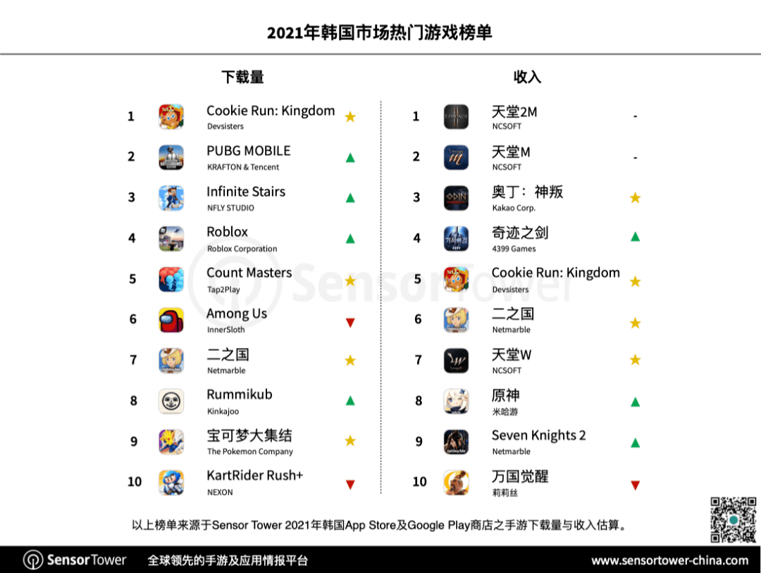 市场|2021年韩国手游市场：33款中国手游进入畅销榜前百，吸金9.8亿美元