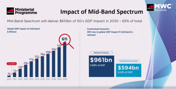 技术|GSMA：2030年，5G将为全球GDP带来9610亿美元价值