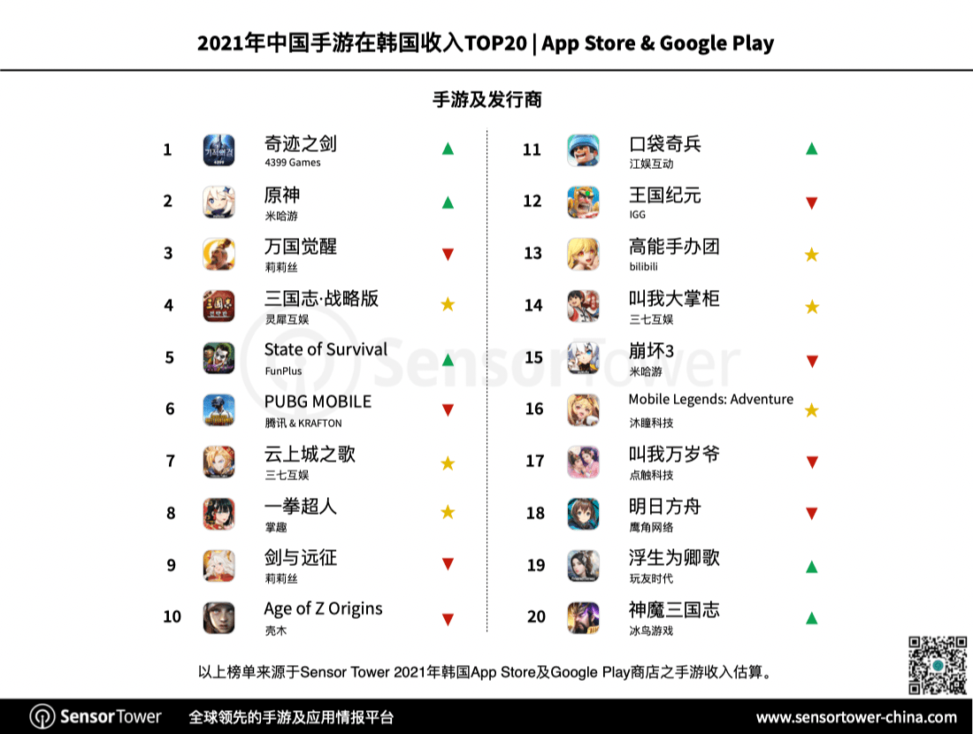 市场|2021 年韩国手游市场创收 57.2 亿美元，RPG 游戏占比超 66%