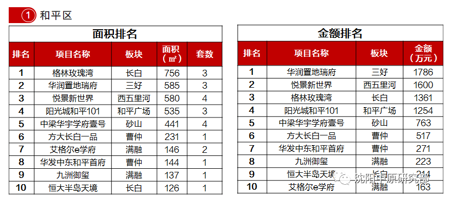 房价直击|2022年第8周苏家屯区成交面积0.8万㎡ 环比上升100%