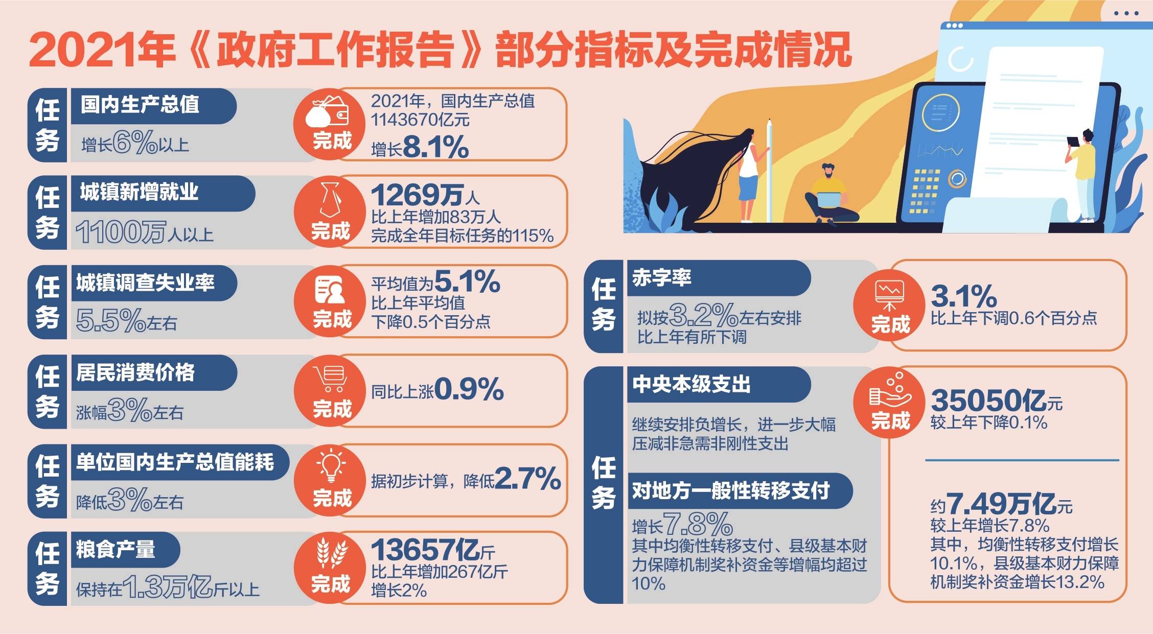 具体来看,在这22个关键指标中,还有多项指标超额完成