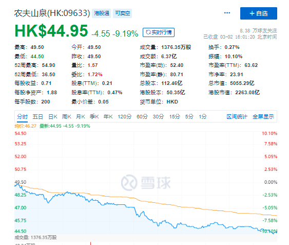  “水茅”农夫山泉股价再迎大跌，中国首富身家一日缩水超430亿港元