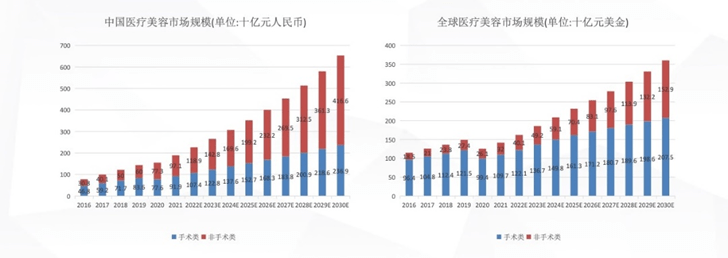 三个阶段医美3.0的新消费趋势