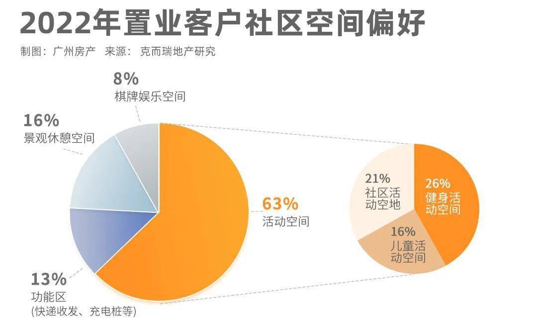 第一,近9成的人群,在买房之时,还是更关注教育资源,轨交便利,稀有地段