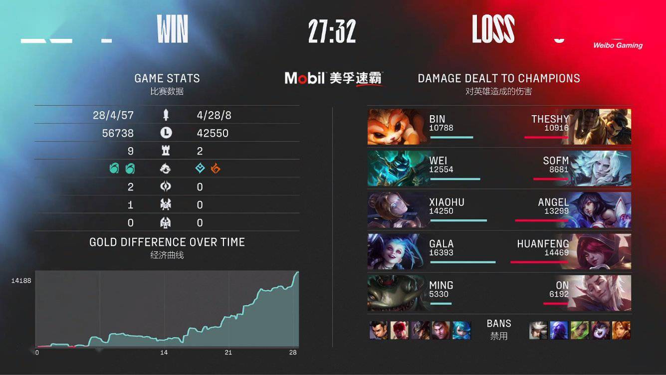 中路|《英雄联盟》春季赛：RNG 2:0 WBG，EDG 2:0 LGD