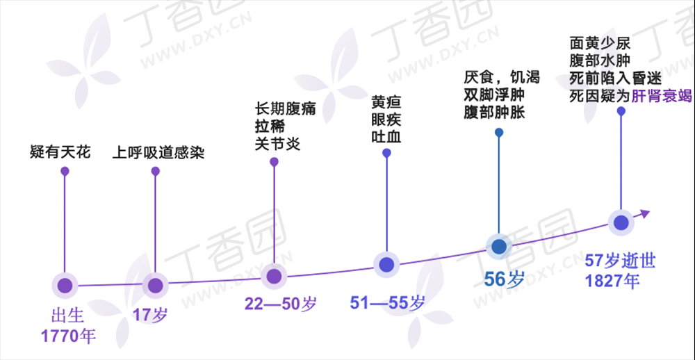为了完成他的一句遗嘱,整个医疗界花了 200 年