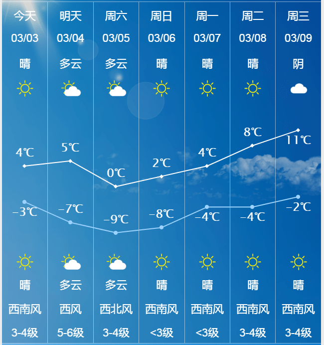 长春市具体天气预报3月3日夜间到4日白天,多云,西南风2