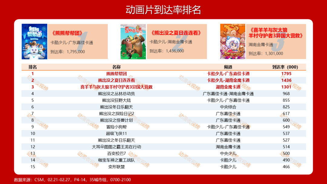 各地陆续开学,少儿频道白天收视大幅下滑