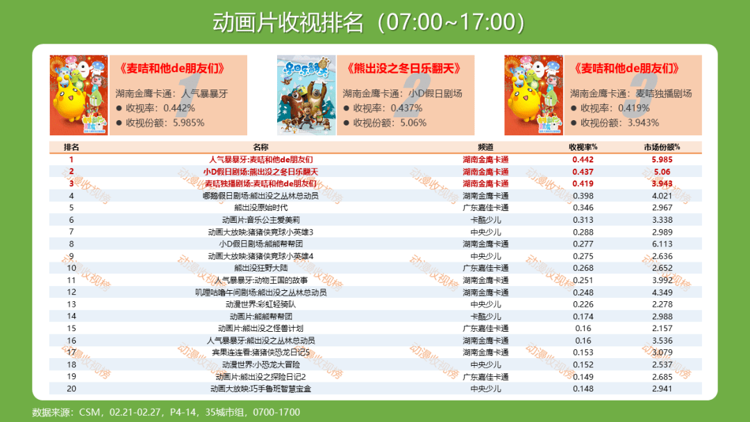 各地陆续开学,少儿频道白天收视大幅下滑