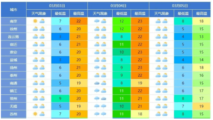 南京何時入春?_天氣_蘇南地區_氣溫