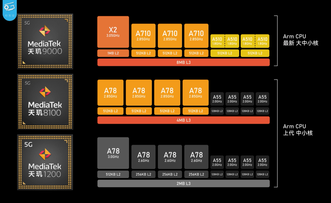 还没发售的天玑8100，就已经成了2022年手机最强处理器？