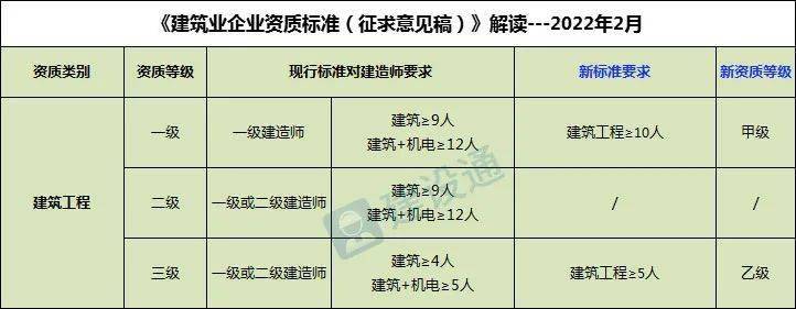 《資質標準》對業績的要求是:近5年承擔過 4類中的 