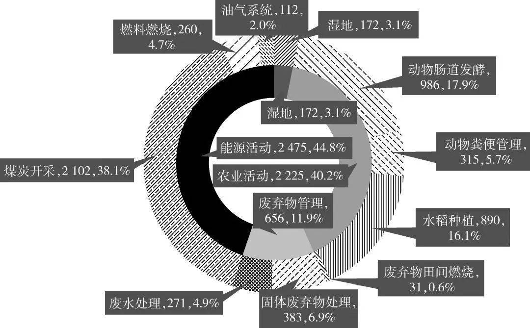 我国甲烷排放源及其空间分布减排路径建议