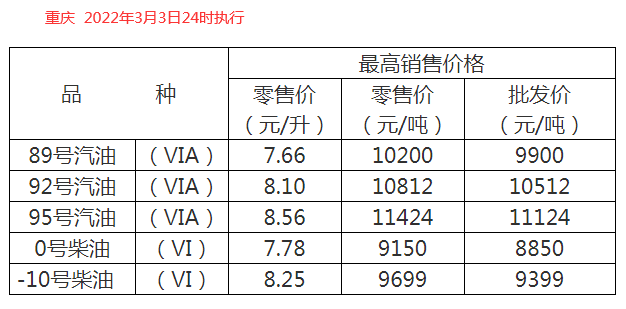 2022年3月3日24時國內成品油上調後價格表預覽