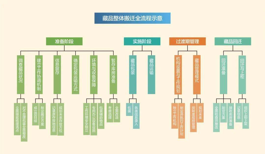 博物馆藏品工作程序图片