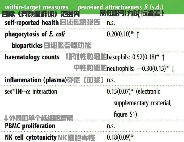 嗜鹼性粒細胞數量,nk細胞毒性均高於其他被試者;中性粒細胞數量則偏低