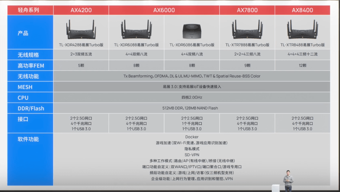 TP-LINK 发布轻舟系列路由：AX4200-8400，4 核处理器