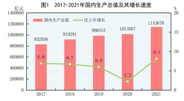 gdp年均增长_2021年我国GDP增长8.1%人均GDP超过世界人均水平