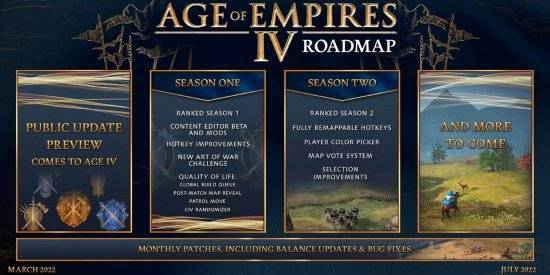 《帝国时代4》发布更新路线图增添地图投票1v1天梯