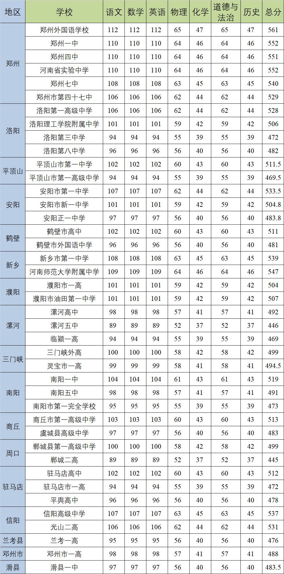 中考越来越近每科考多少分才能上重点高中