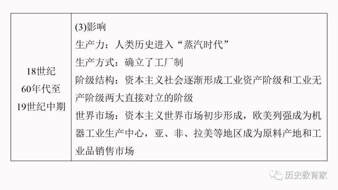 二轮复习 第5课资本主义世界市场的形成与发展 中国 古代 通史