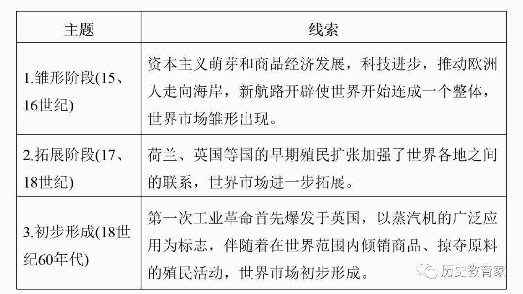 二轮复习 第5课资本主义世界市场的形成与发展 中国 古代 通史