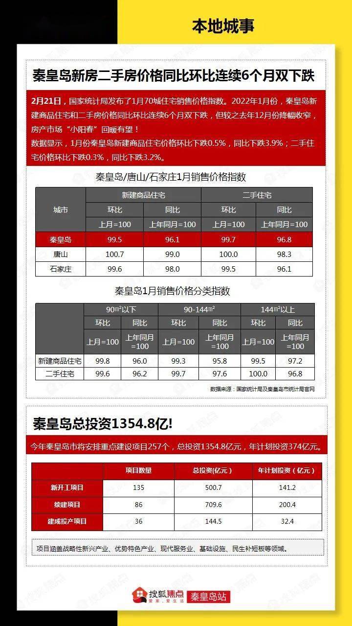 焦点调研院|2月秦皇岛楼市调研报告出炉!最新市场数据公布!
