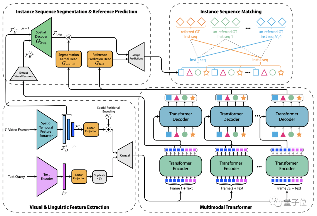 分割|打打字就能指挥算法视频抠图，Transformer掌握跨模态新技能，精度优于现有模型丨CVPR 20